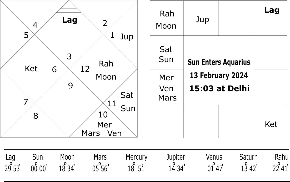 The Sun enters Aquarius 2024