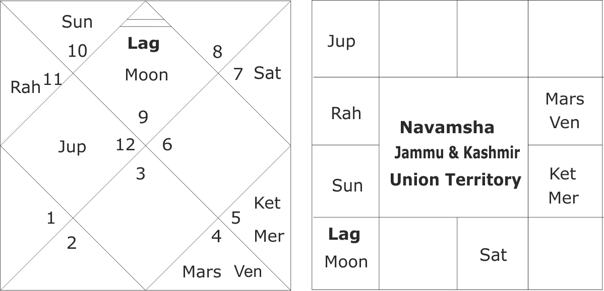 astrological predictions about Jammu and Kashmir