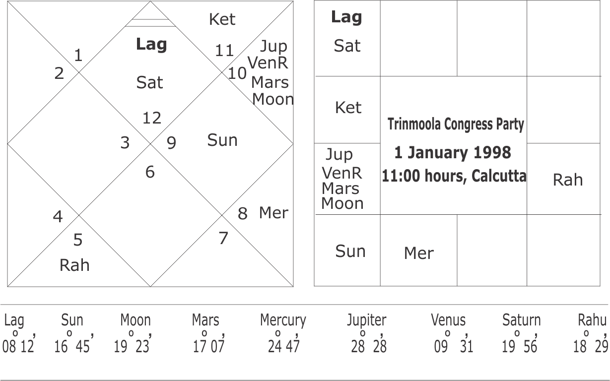 West Bengal Lok Sabha Election 2024 Astrological Predictions