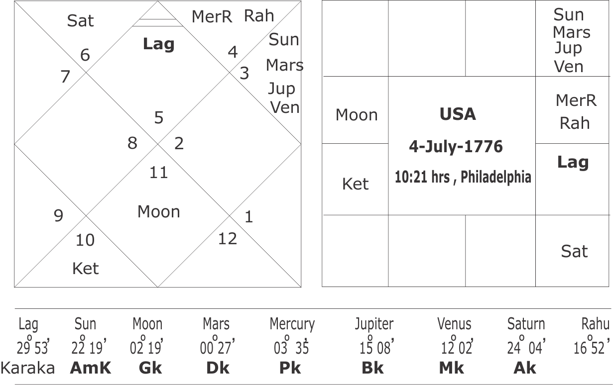 astrological forecast about USA