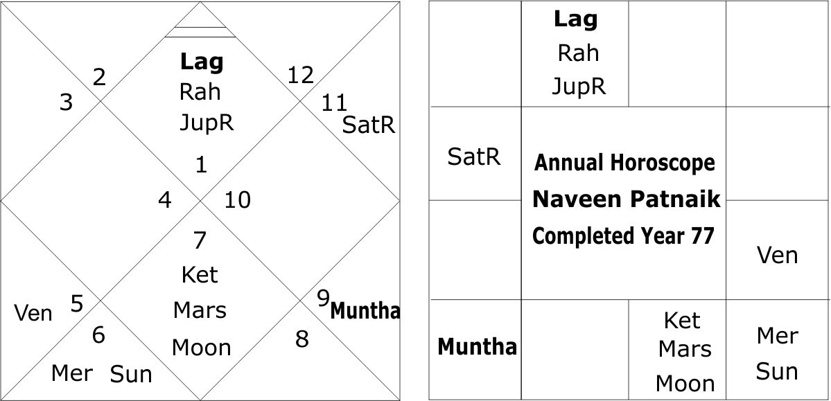 Astrological Forecast for Odisha Assembly Elections 2024 