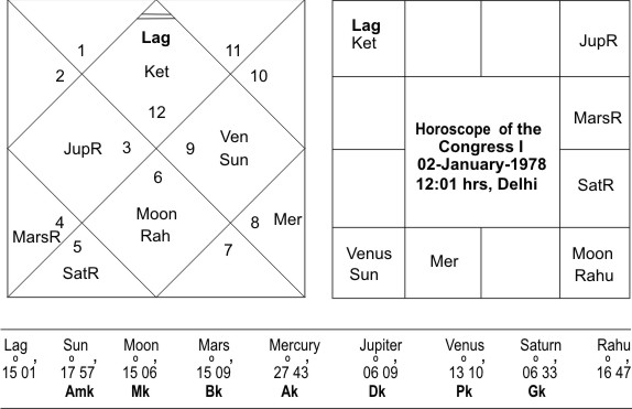 Horoscope of Congress I