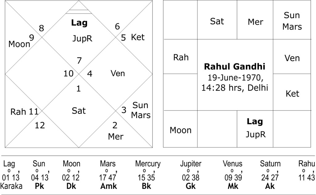 Rahul Gandhi astrology predictions