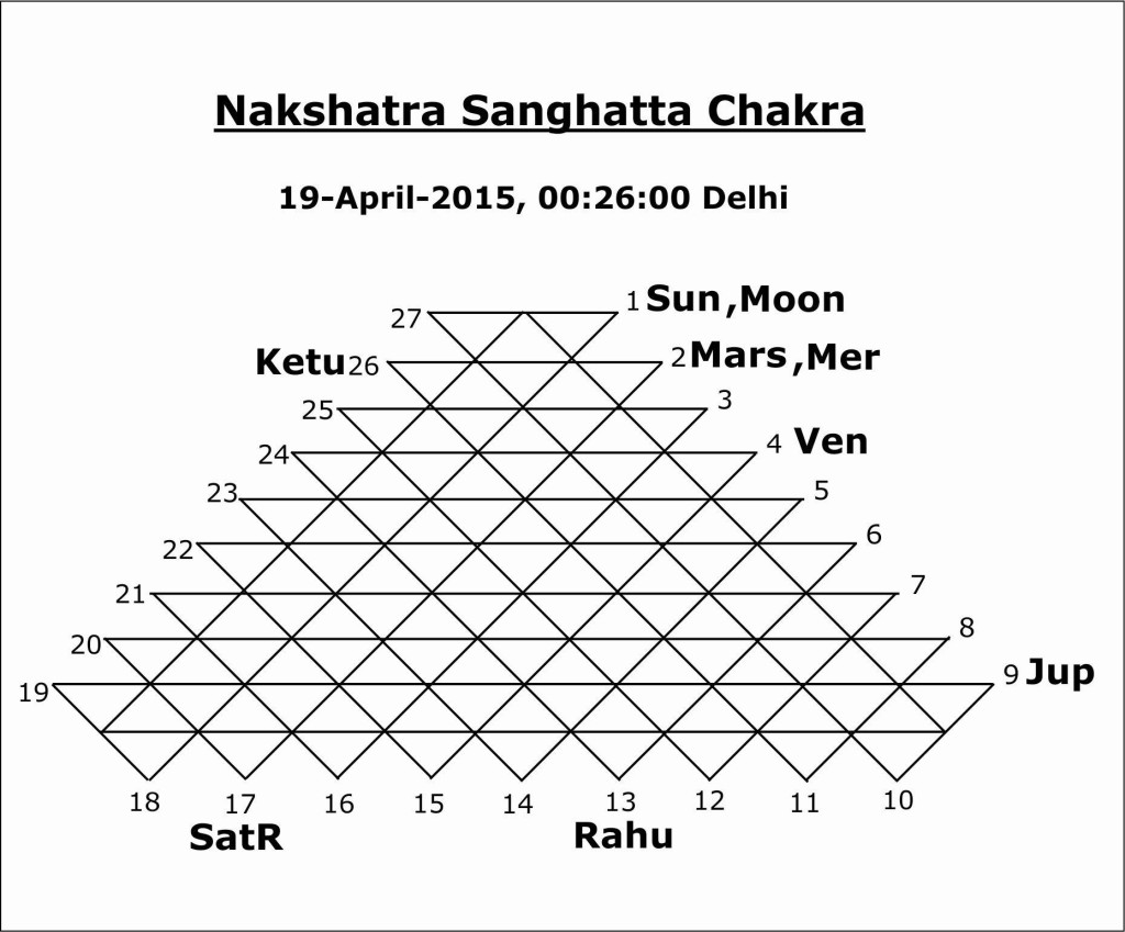 Nakshatra Sangatta Chakra 19th of April 2015