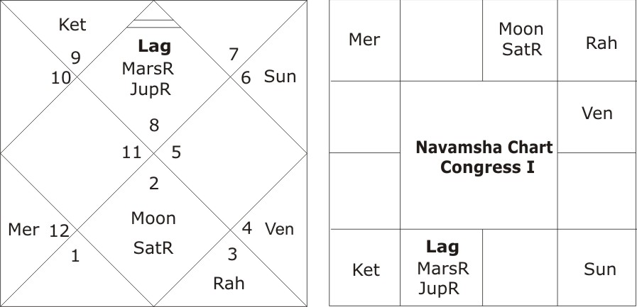 astrological predictions about Congress for Indian general elections 2019