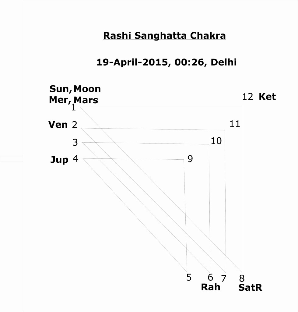 Rashi Sangatta Chakra