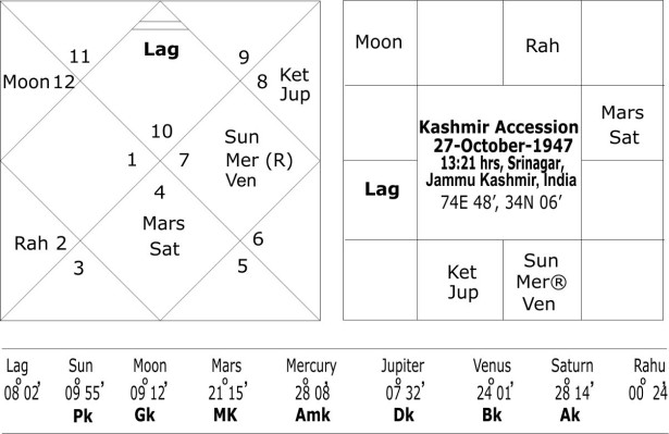 Horoscope of Kashmir Accession