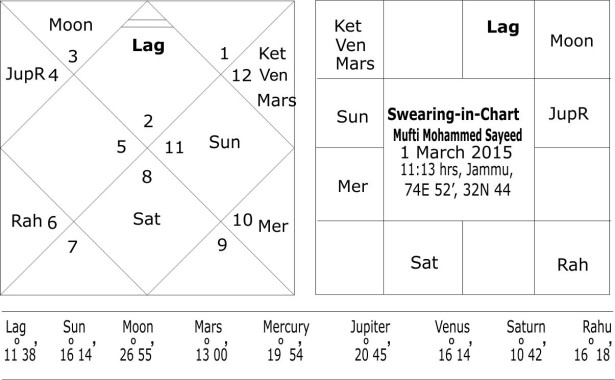 Oath Taking Chart of Mufti Muhammed Sayeed