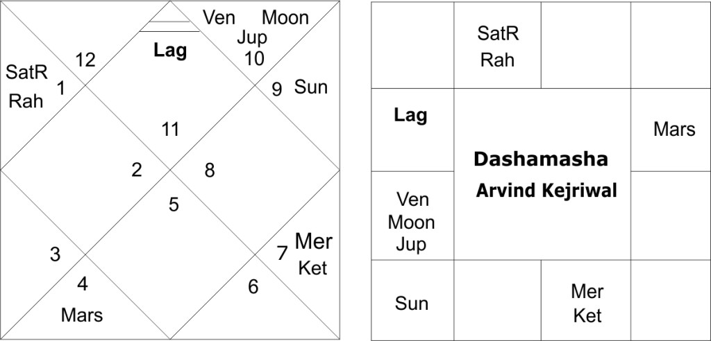 astrological predictions about Delhi assembly elections 2020