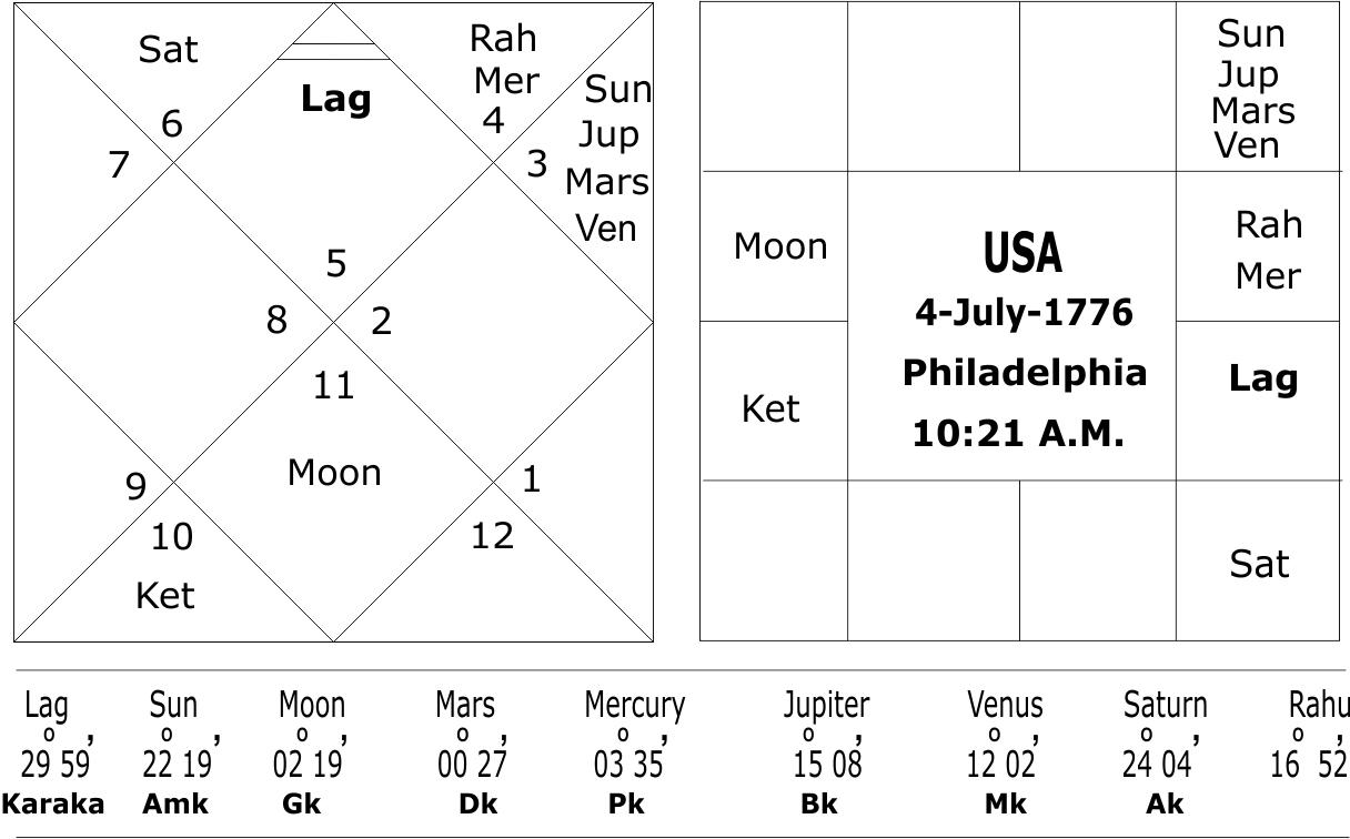 Foundaiton Chart of USA