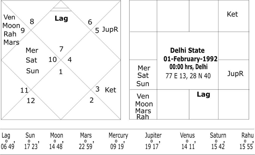 astrological predictions about Delhi State