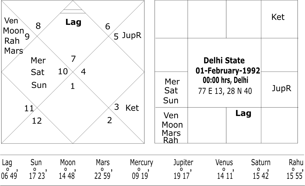 Horoscope of Delhi State