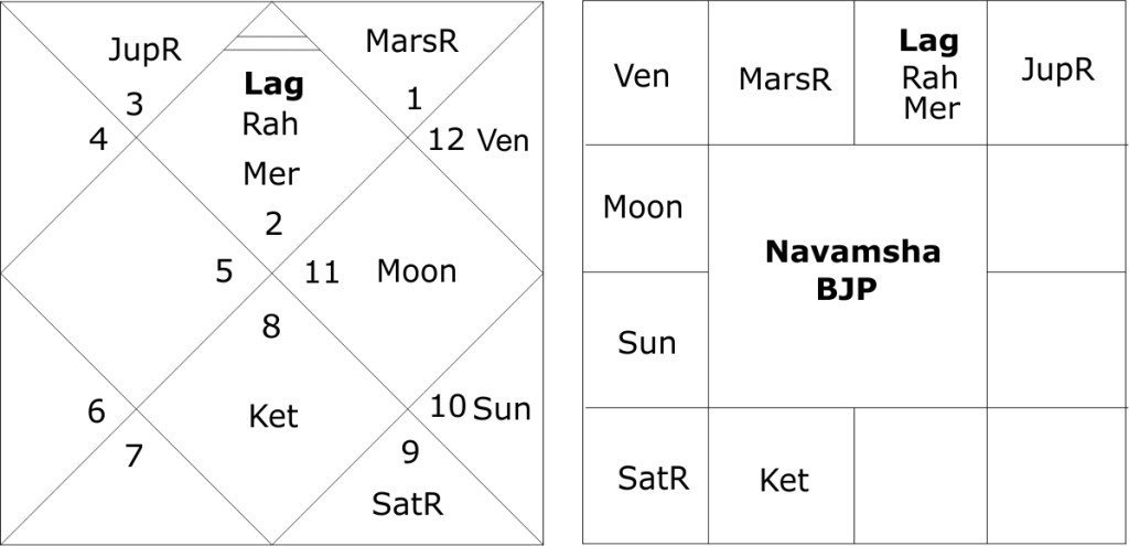 Navamsha horoscope of BJP 