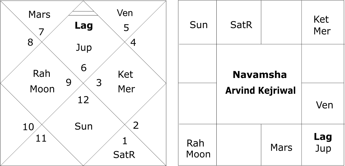 Navamsha Chart Arvind Kejriwal