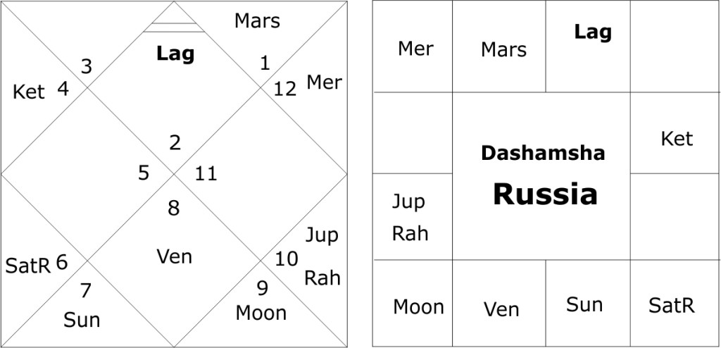 Dashamasha chart of Russia 