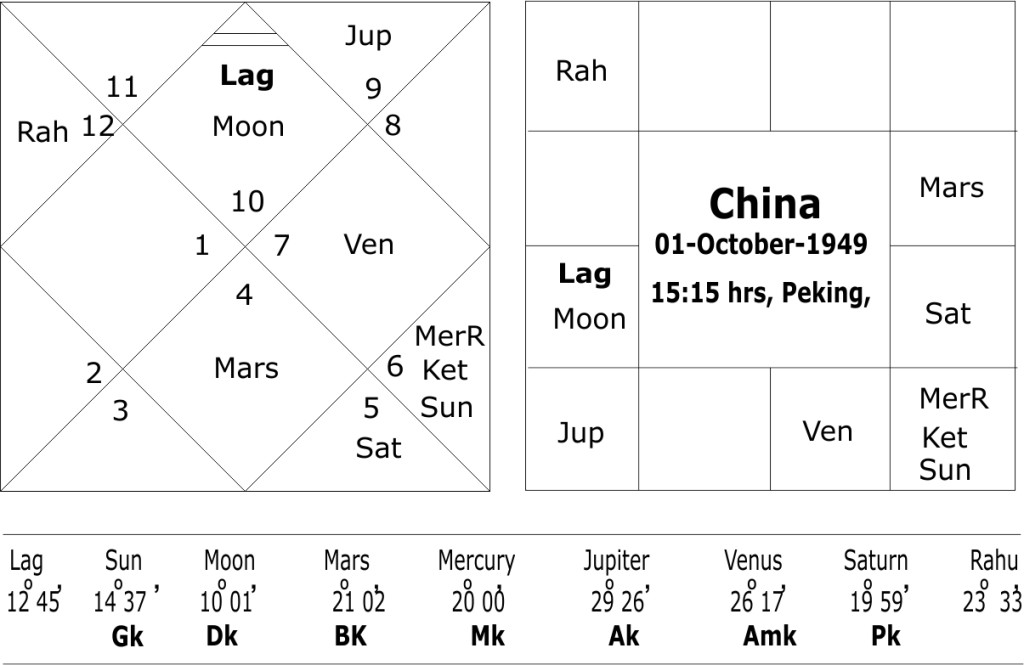 astrological forecast about China