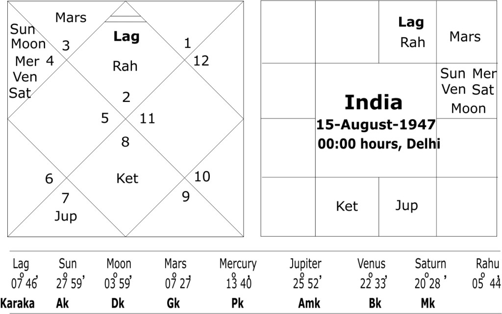 Astrological forecast about India in 2022 