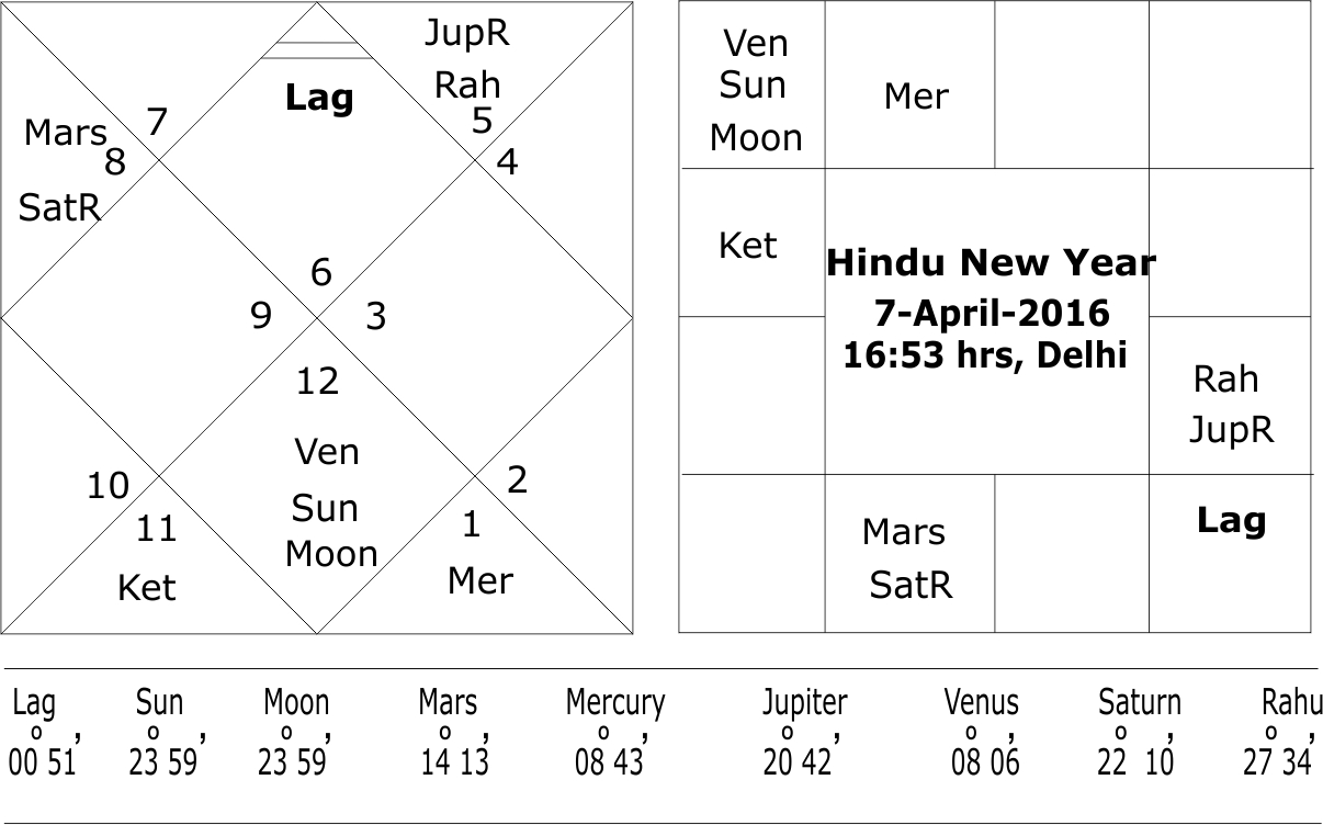 Hindu New Year 2016