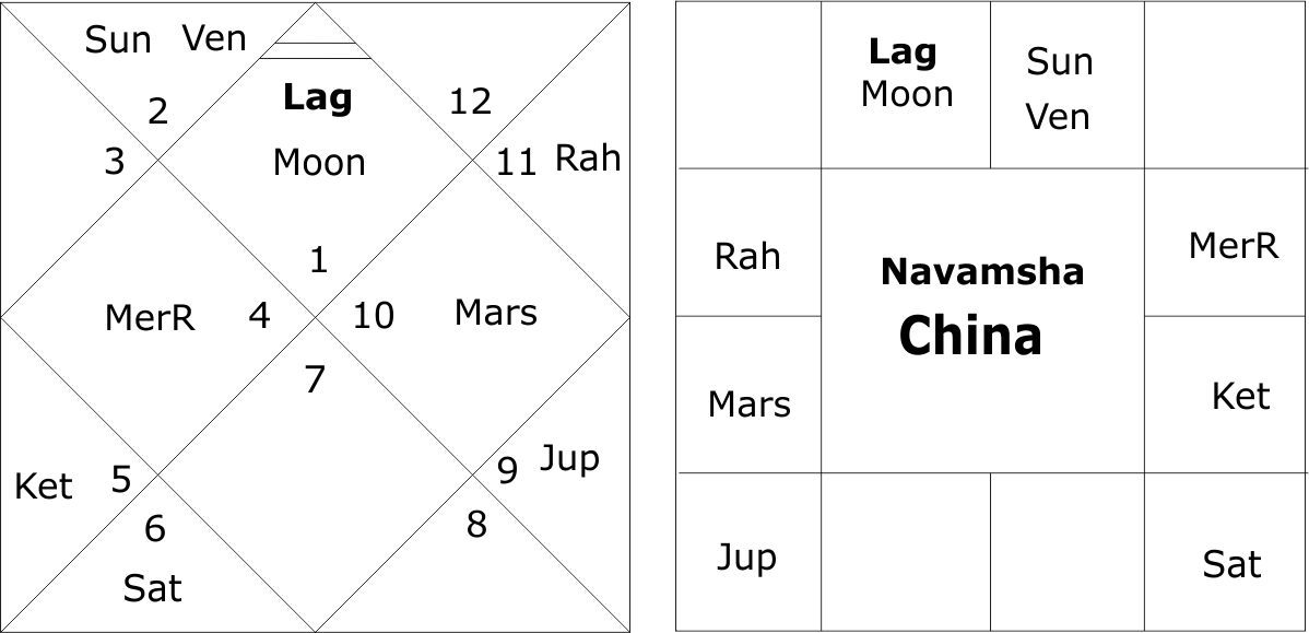 Navamsha Chart China