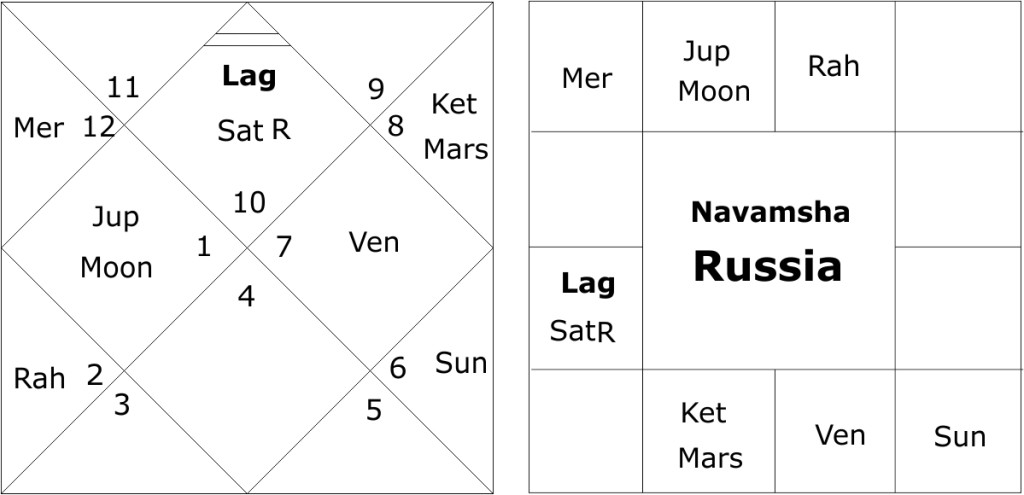 foundation horoscope of Russia