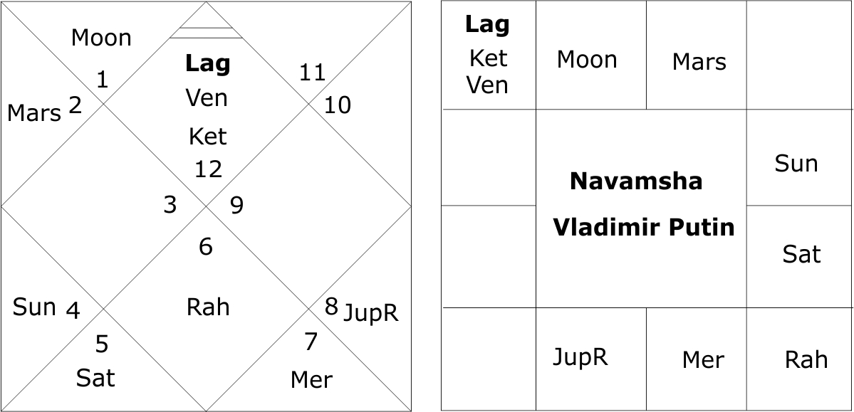 Valadimir Putin Navamsha Chart