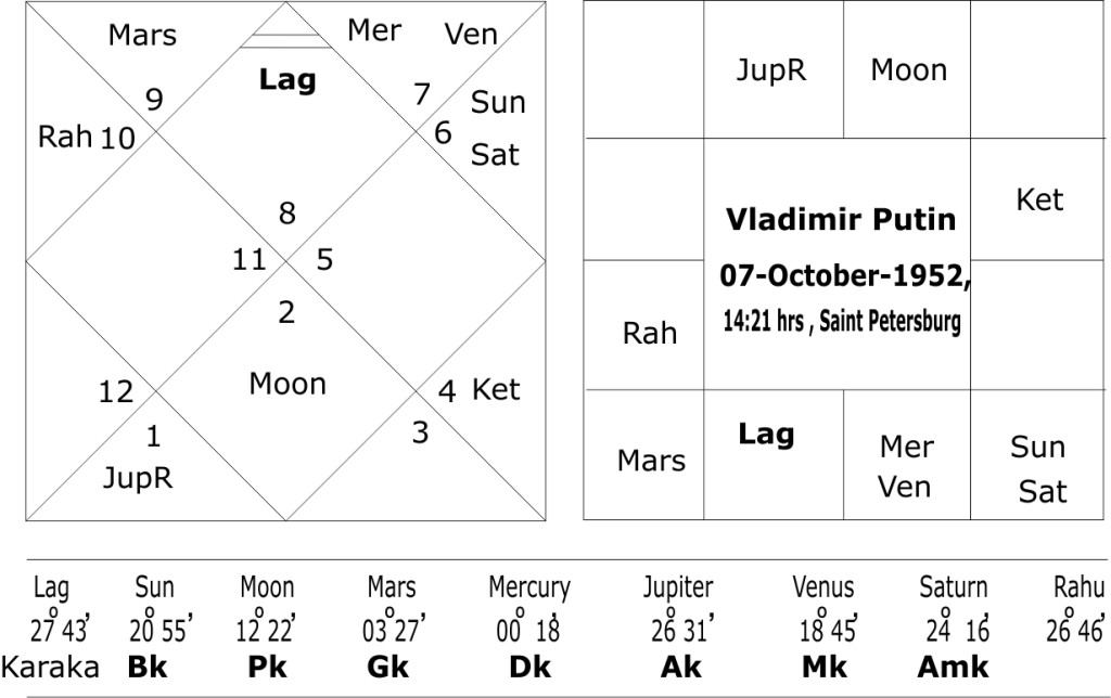 astrological predictions about Vladimir Putin 