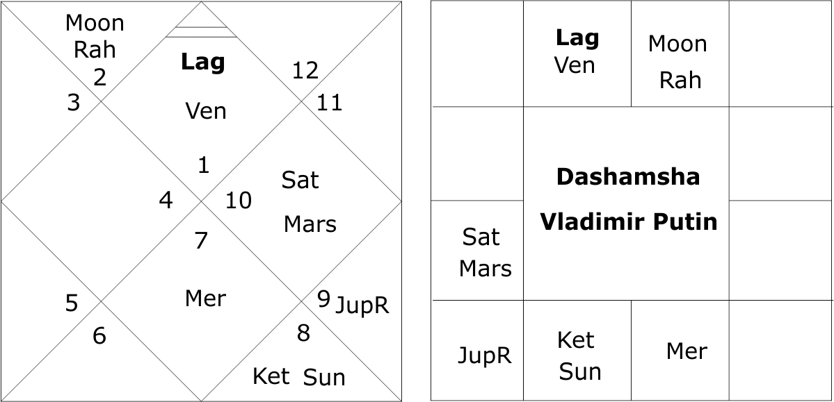 Vladimir Putin Dashamsha Chart