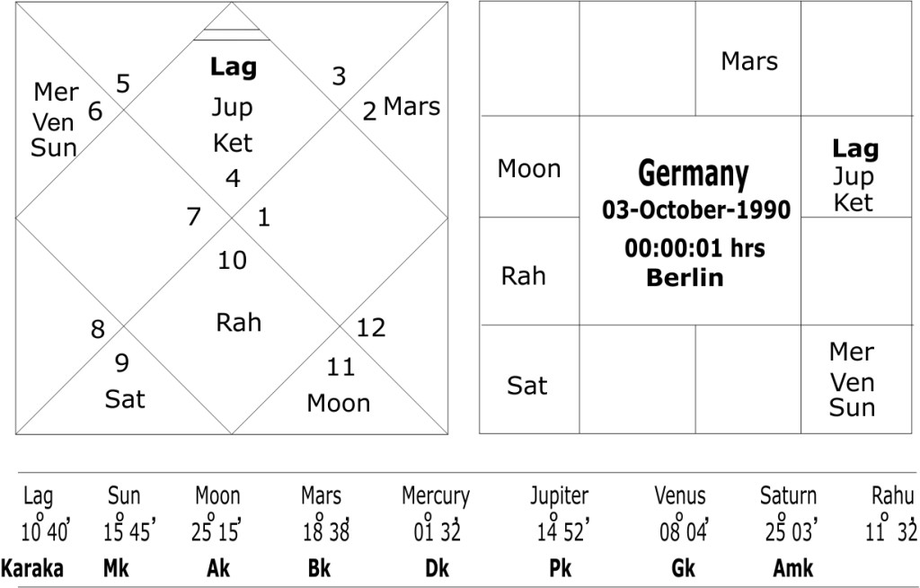 Foundation horoscope of Germany