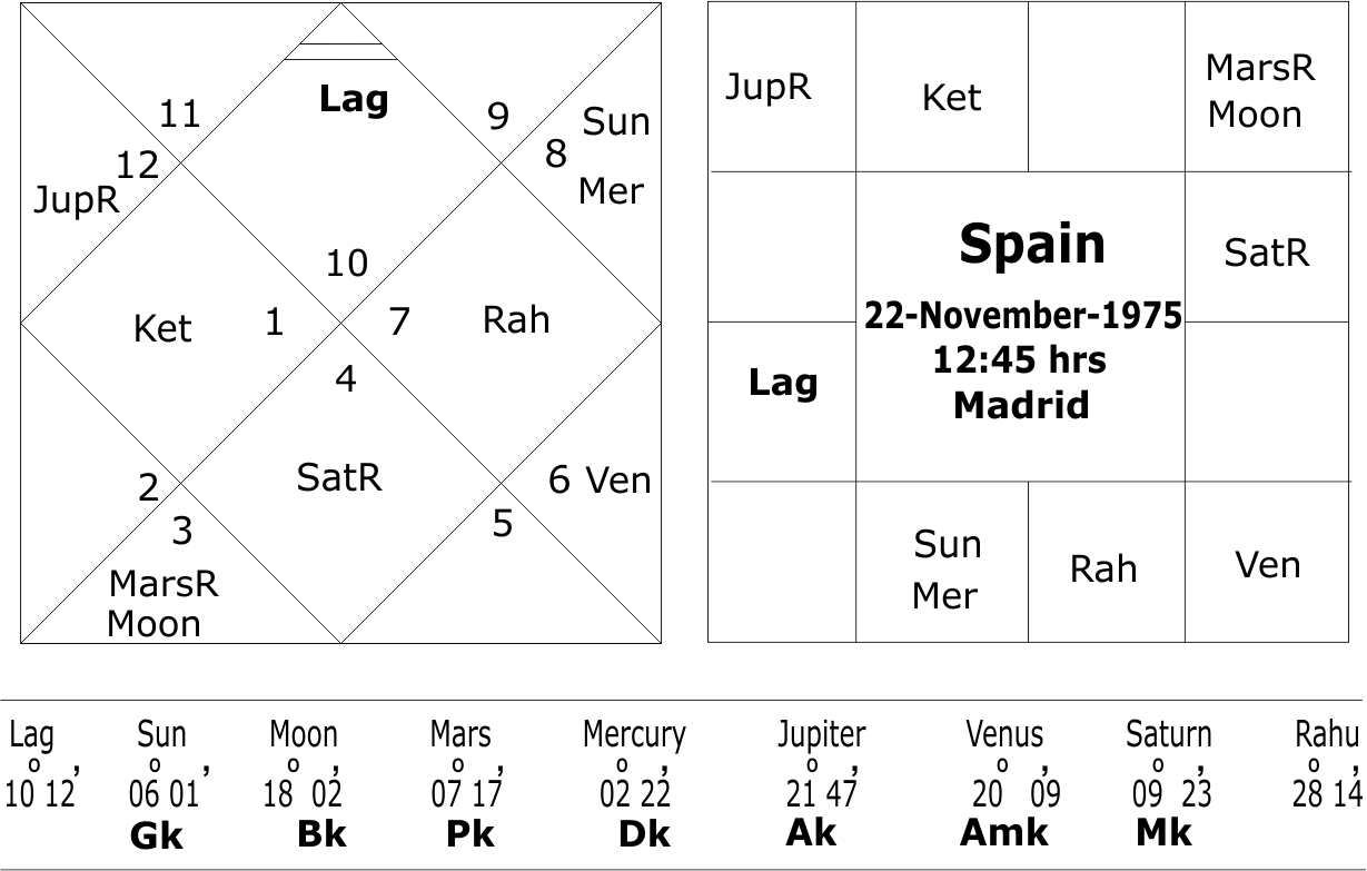 Foundation Chart of Spain