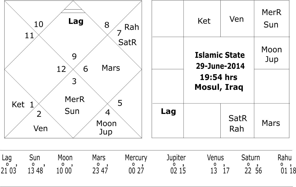 Horoscope of Islamic State