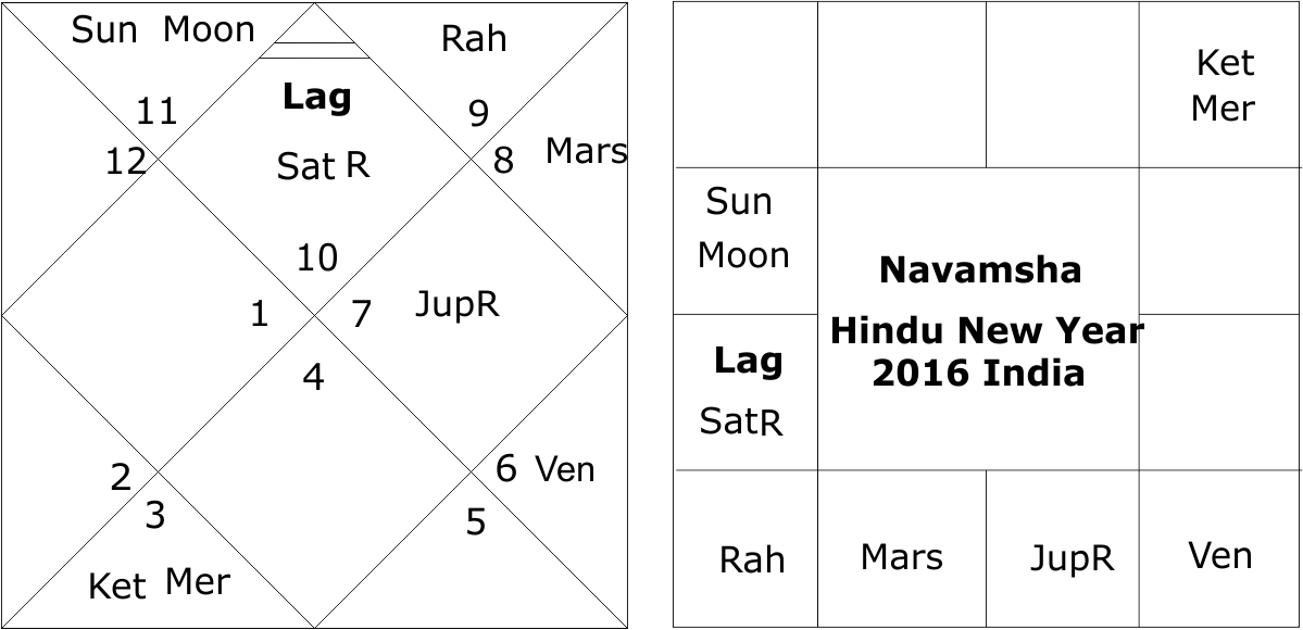 Navamsha Chart Hindu New Year 2016