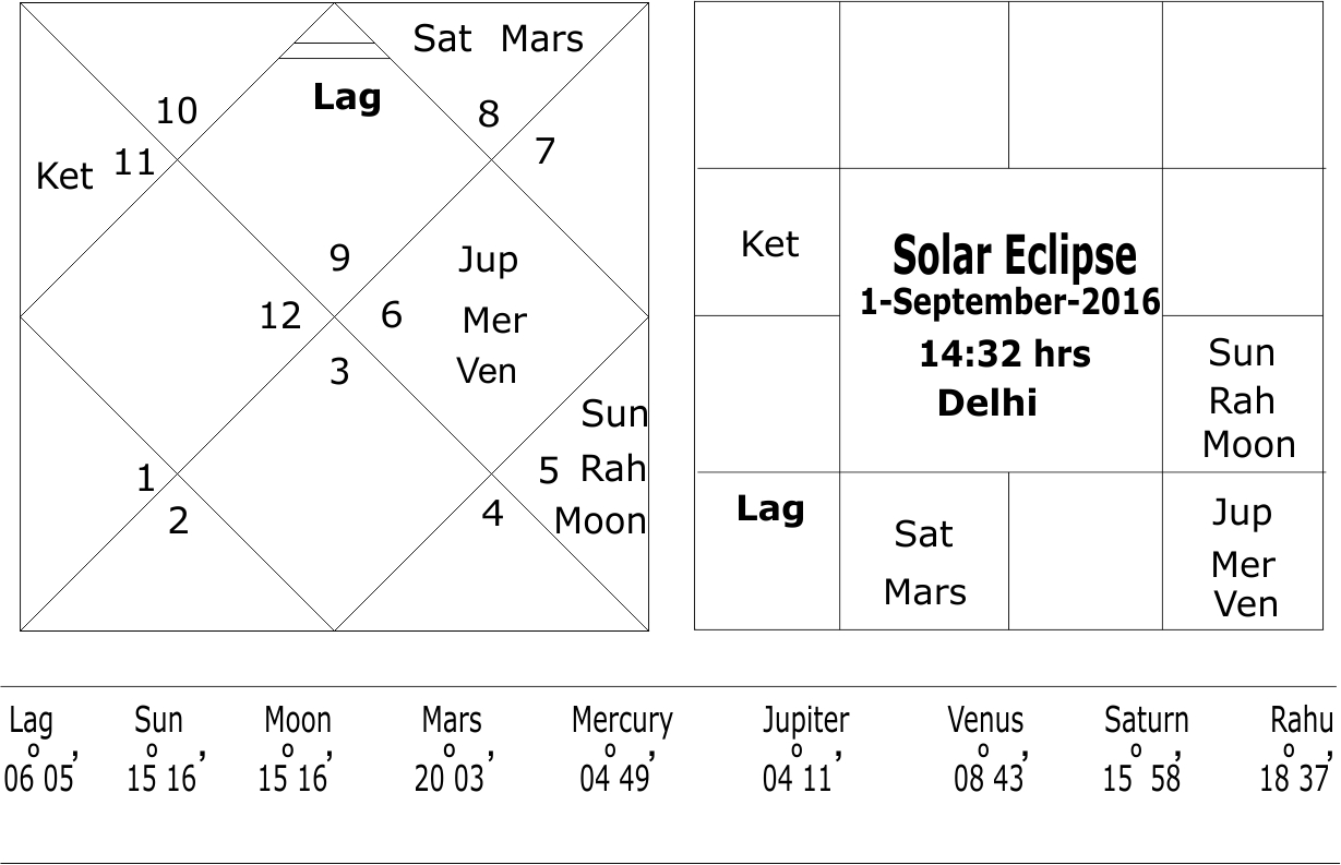 Solar eclipse 1 September 2016 Rashi Chart