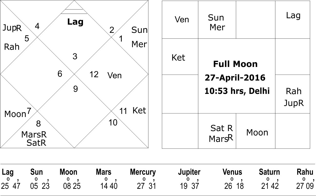 Full Moon horoscope 22 April 2016