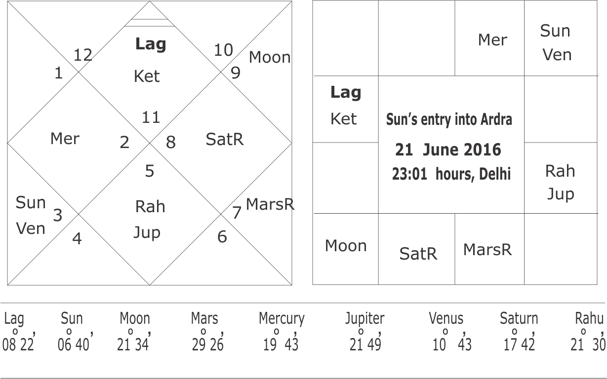 Horoscope of Ardra Pravesh 2016