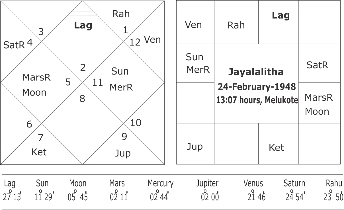 Horoscope of Jayalalitha