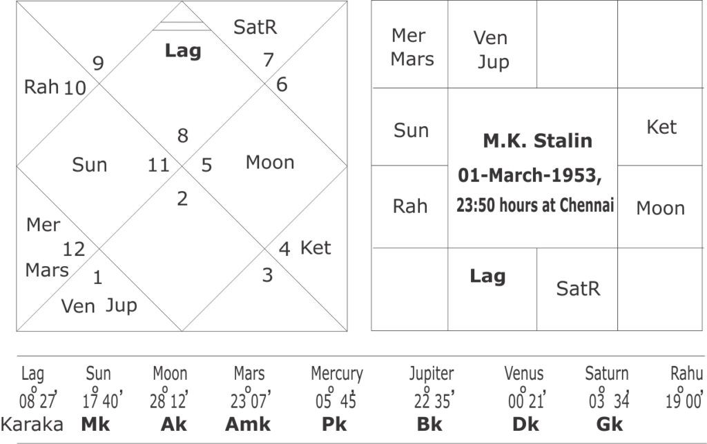 M.K. Stalin astrology predictions