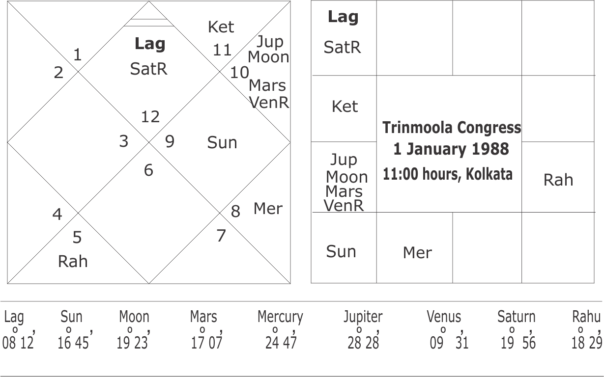 Horoscope of Trinmoola Congress