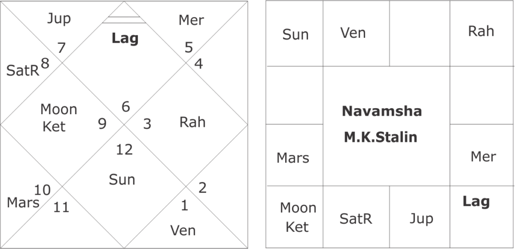 M.K. Stalin Astrology Predictions