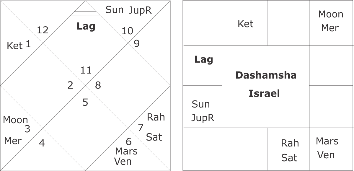 Dashamsha Chart Israel