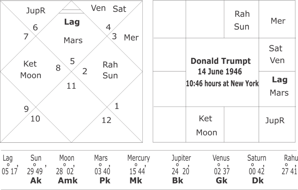 Donald Trump Astrological Predictions