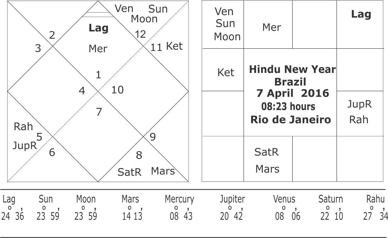 Hindu New Year 2016 Brazil