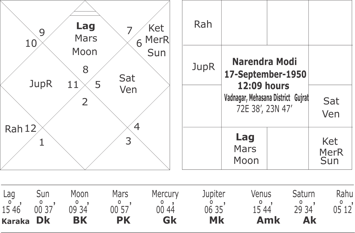 Horoscope of Narendra Modi