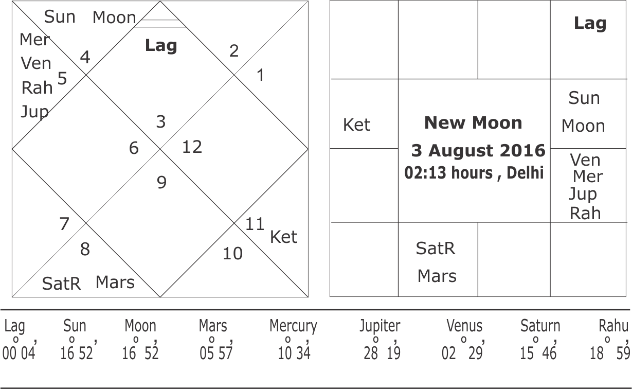 New Moon 3 August 2016