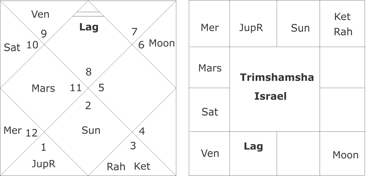 Trimshamsha Chart Israel