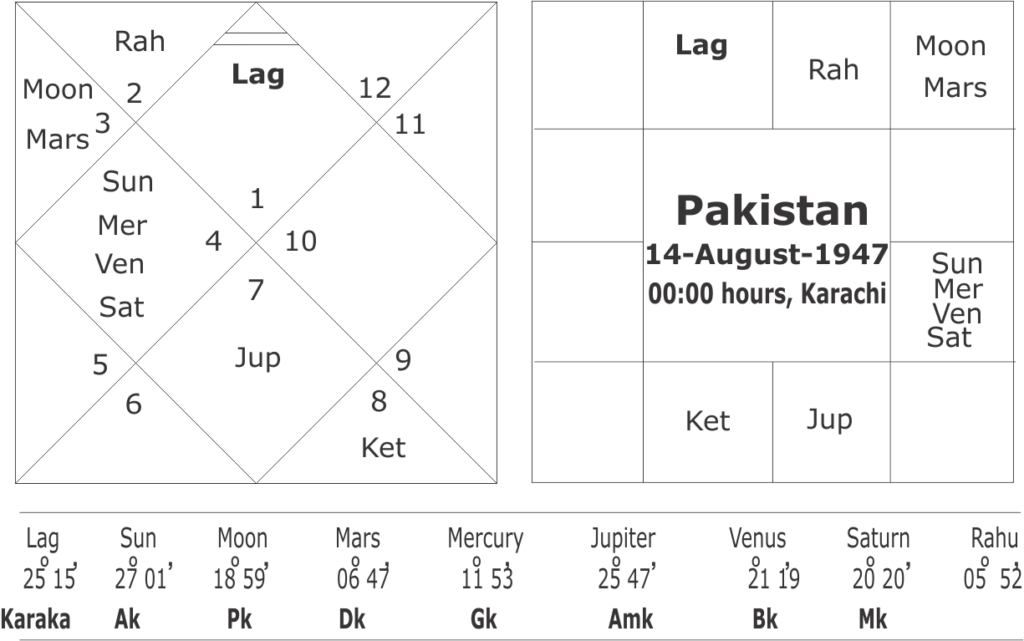 astrological predictions for Pakistan in 2023