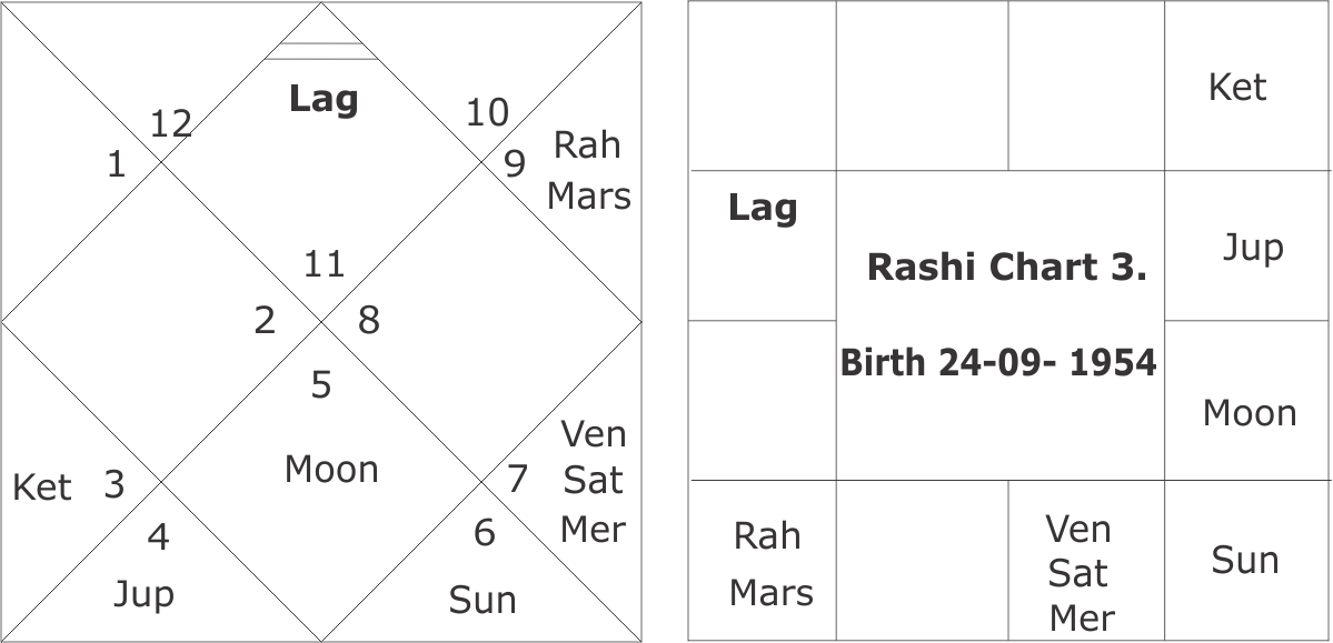 Chart 3 Corporate Career