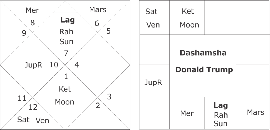 Donald Trump Astrological Predictions 