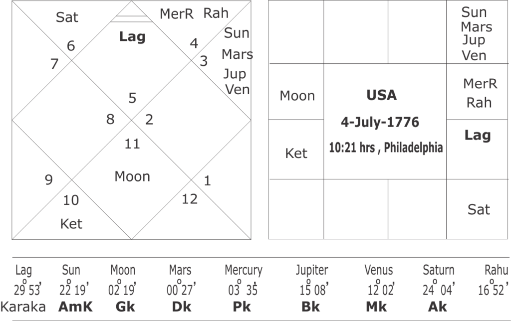 astrological forecast about USA