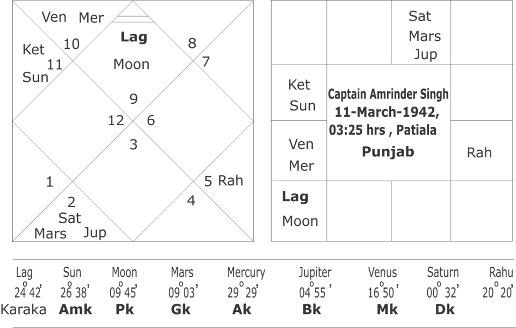 Horoscope of Captain Amrinder Singh 