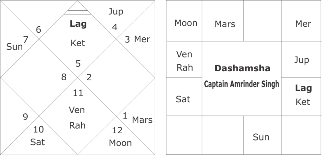 Astrological Predictions of Punjab Assembly Elections 2017